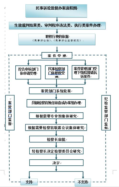 民事诉讼监督办案流程图_连云港市人民检察院